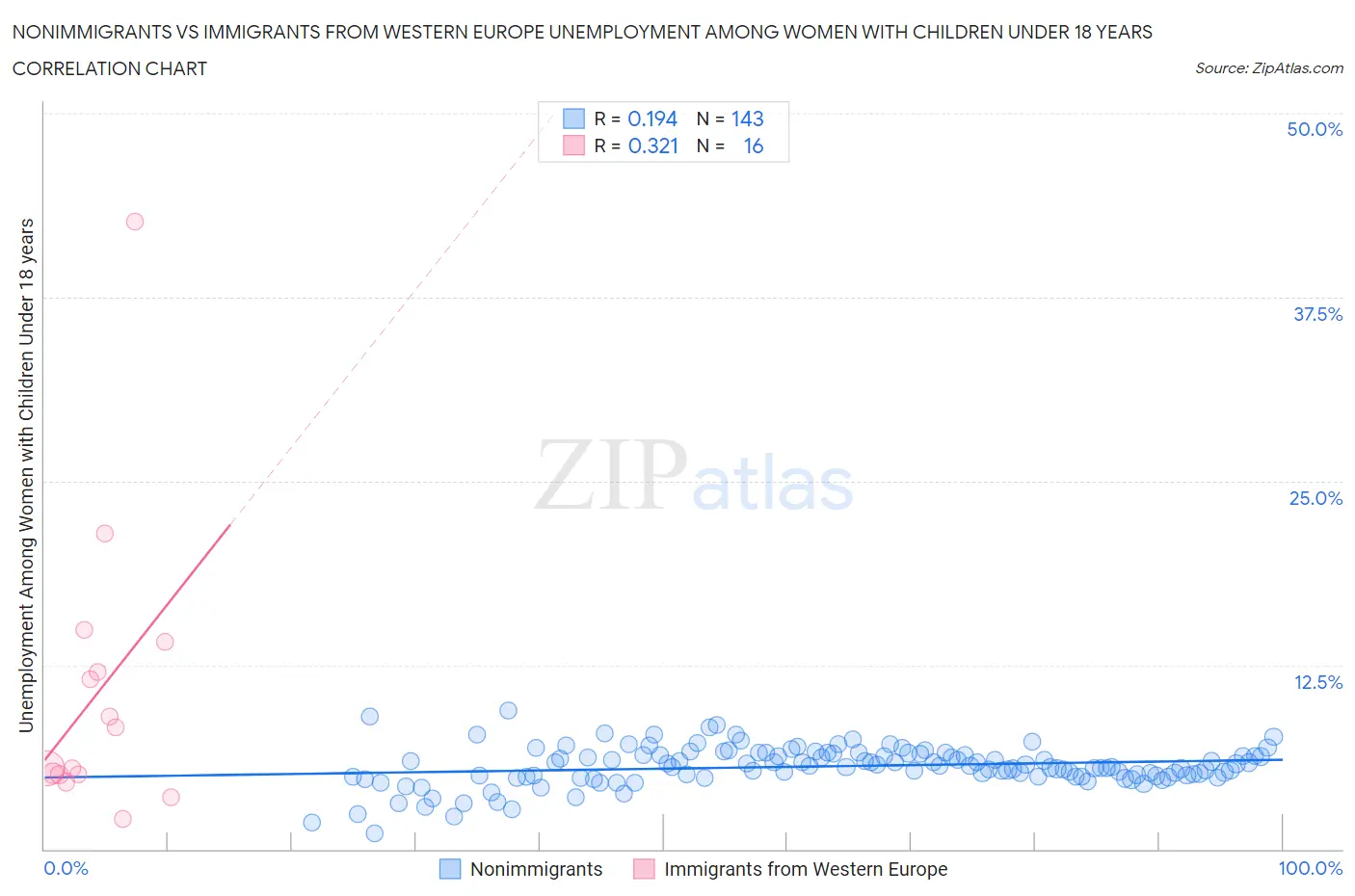 Nonimmigrants vs Immigrants from Western Europe Unemployment Among Women with Children Under 18 years