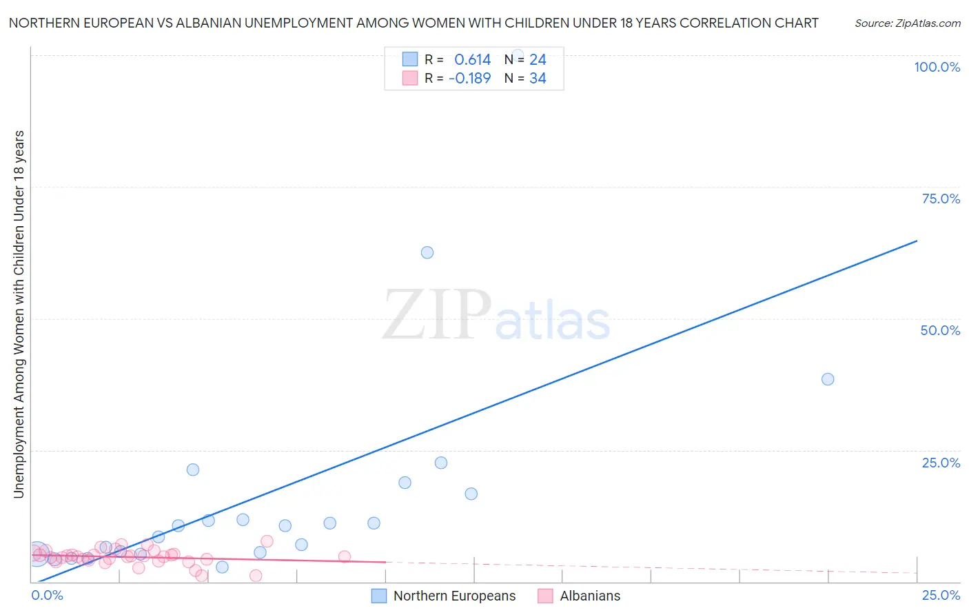 Northern European vs Albanian Unemployment Among Women with Children Under 18 years