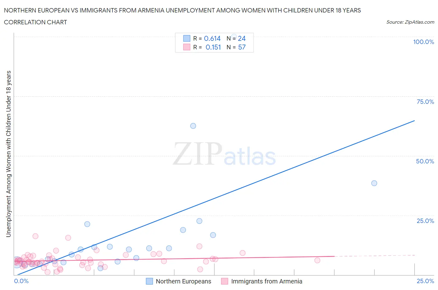 Northern European vs Immigrants from Armenia Unemployment Among Women with Children Under 18 years