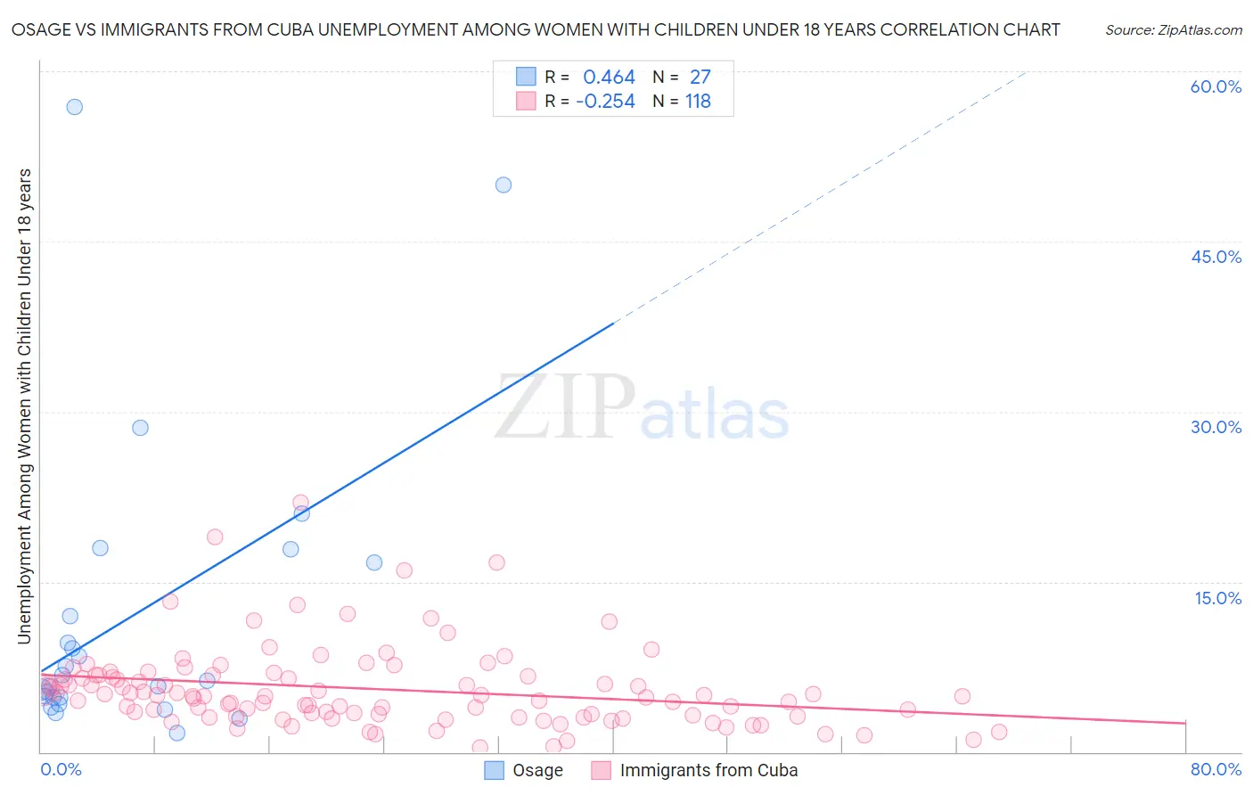 Osage vs Immigrants from Cuba Unemployment Among Women with Children Under 18 years