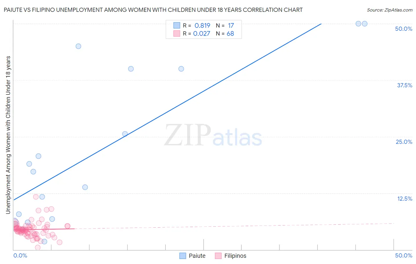 Paiute vs Filipino Unemployment Among Women with Children Under 18 years