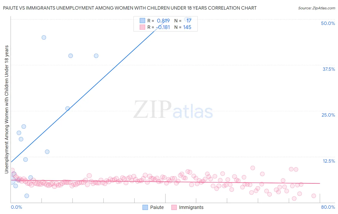 Paiute vs Immigrants Unemployment Among Women with Children Under 18 years