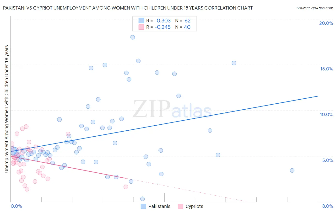 Pakistani vs Cypriot Unemployment Among Women with Children Under 18 years