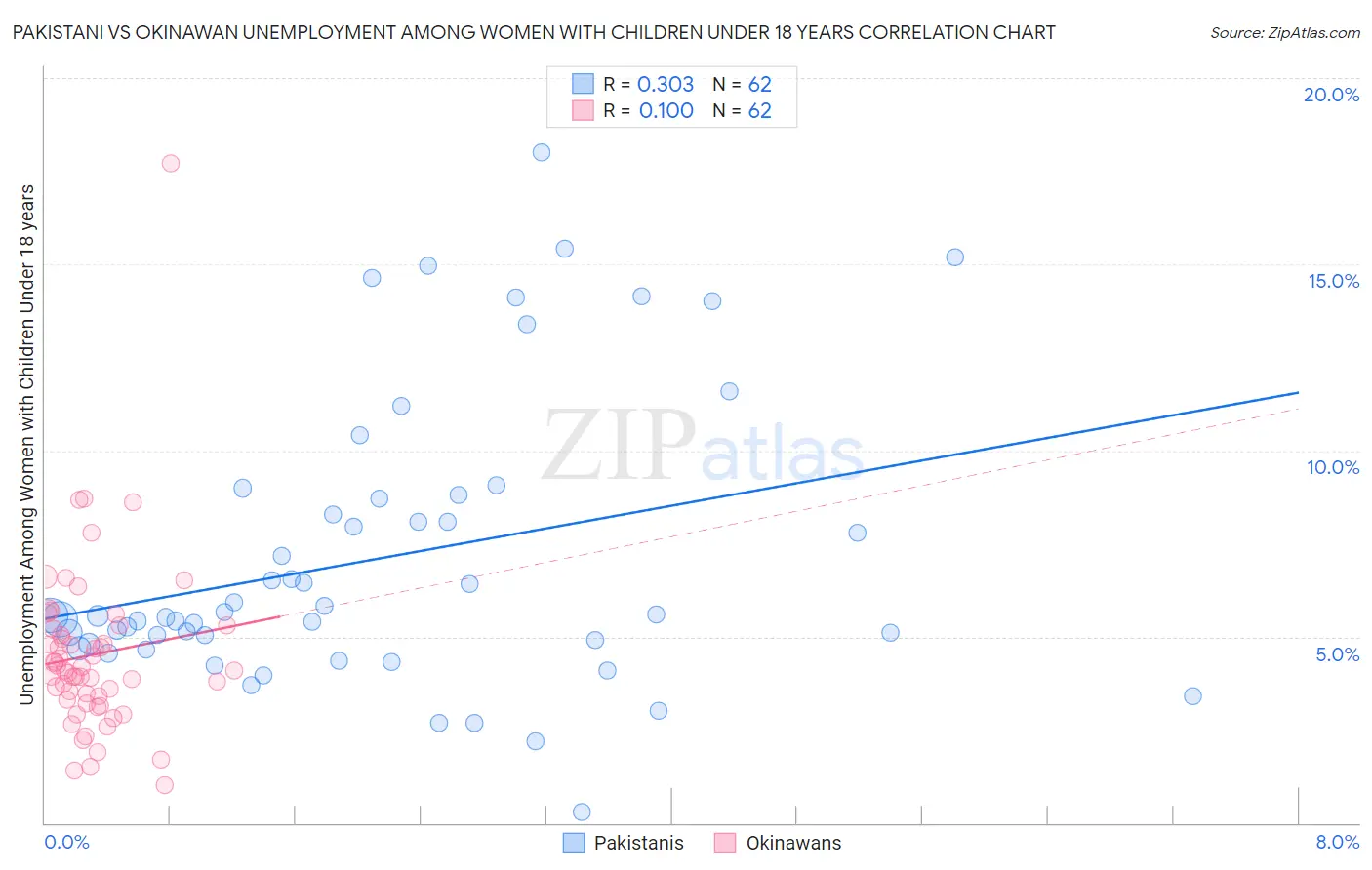 Pakistani vs Okinawan Unemployment Among Women with Children Under 18 years