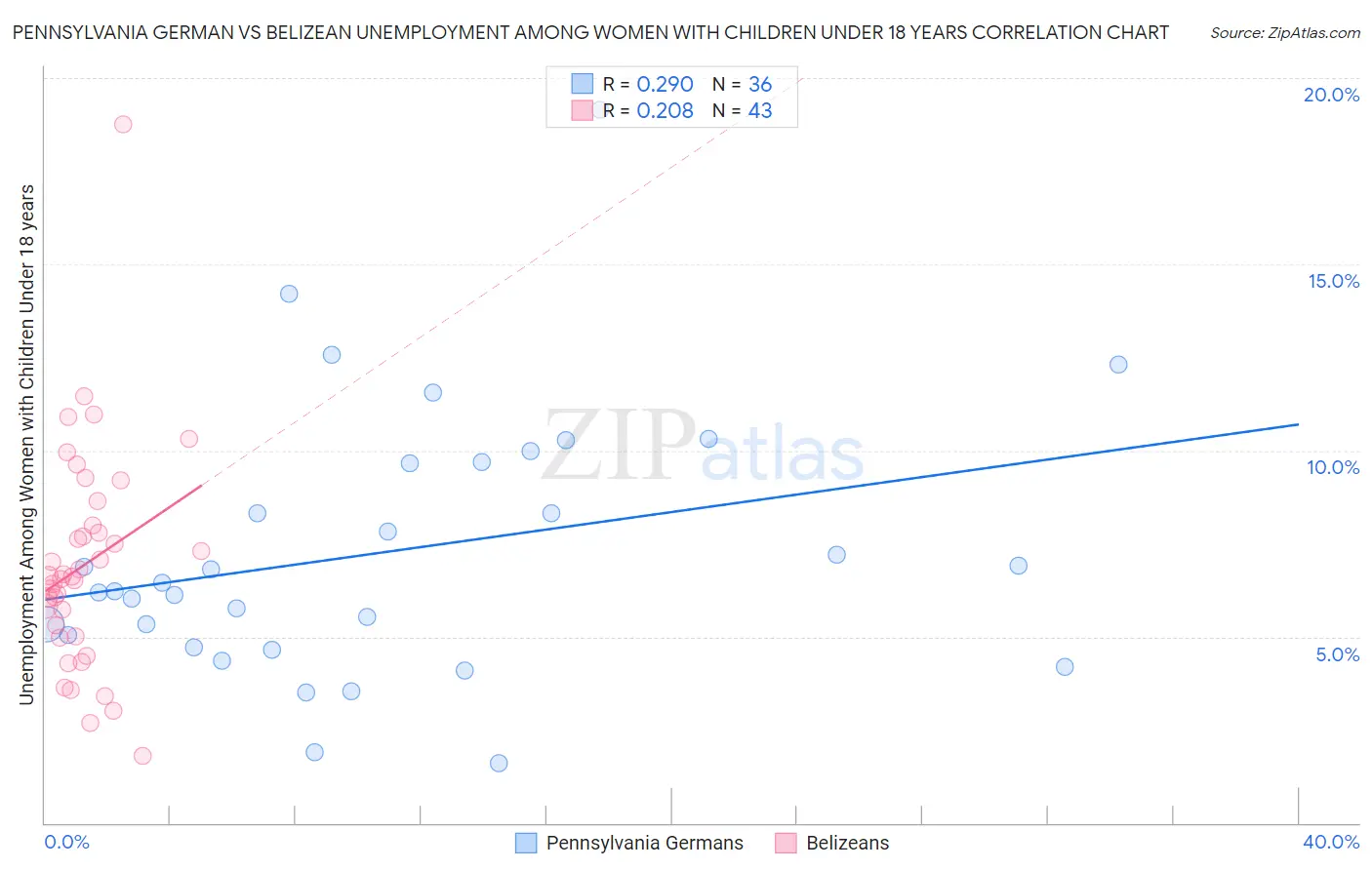 Pennsylvania German vs Belizean Unemployment Among Women with Children Under 18 years