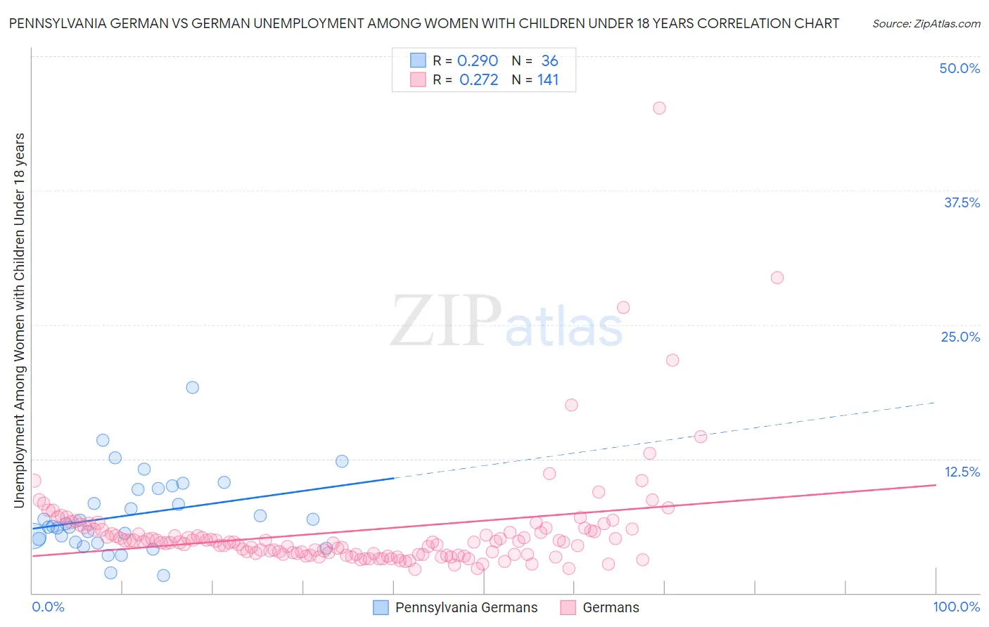 Pennsylvania German vs German Unemployment Among Women with Children Under 18 years