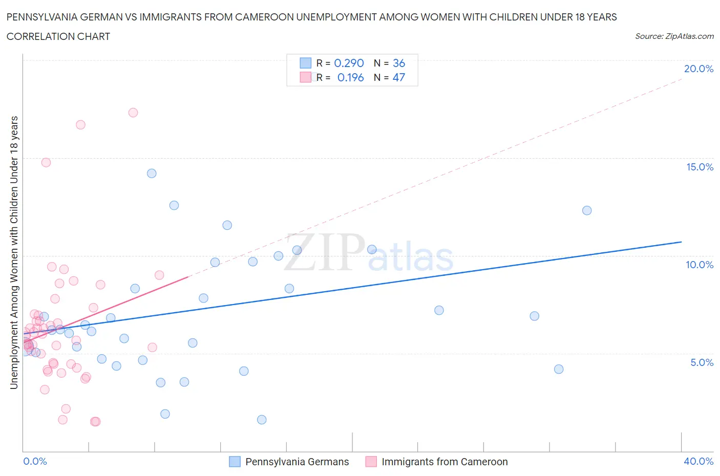 Pennsylvania German vs Immigrants from Cameroon Unemployment Among Women with Children Under 18 years