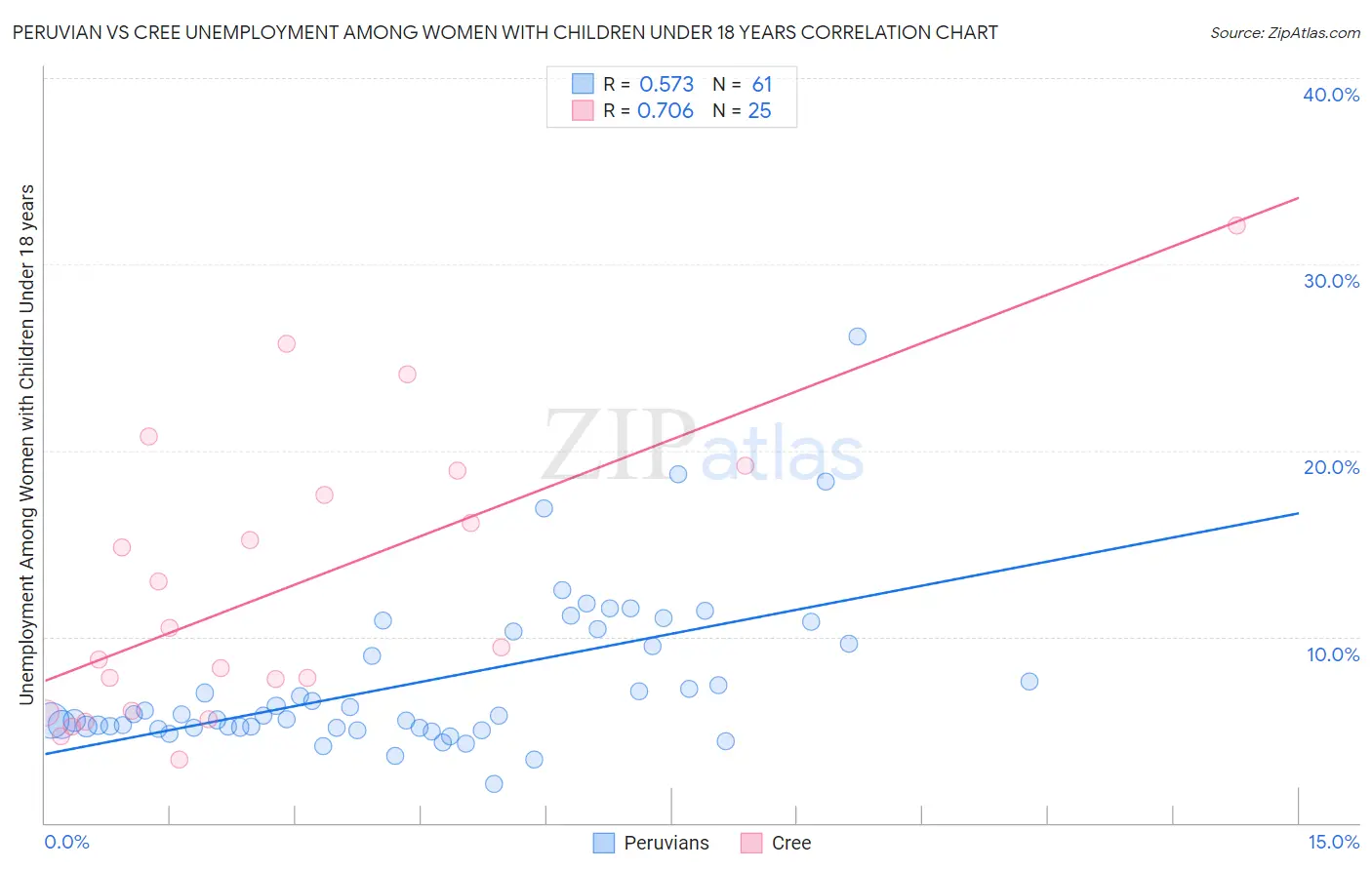 Peruvian vs Cree Unemployment Among Women with Children Under 18 years