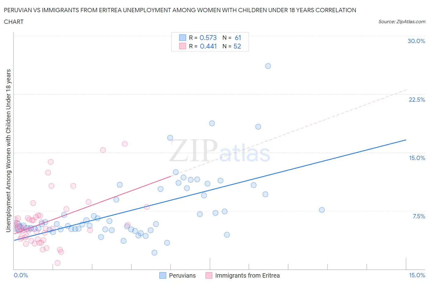 Peruvian vs Immigrants from Eritrea Unemployment Among Women with Children Under 18 years