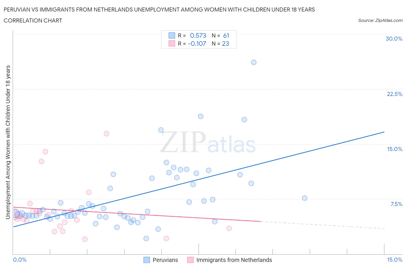 Peruvian vs Immigrants from Netherlands Unemployment Among Women with Children Under 18 years