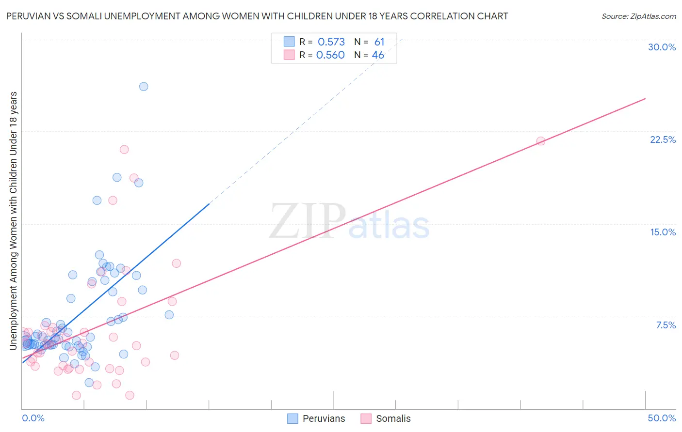 Peruvian vs Somali Unemployment Among Women with Children Under 18 years