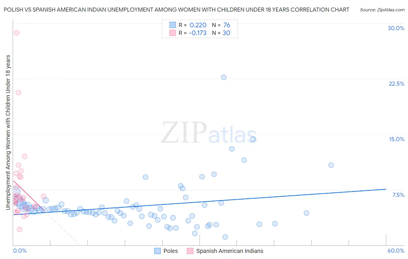 Polish vs Spanish American Indian Unemployment Among Women with Children Under 18 years