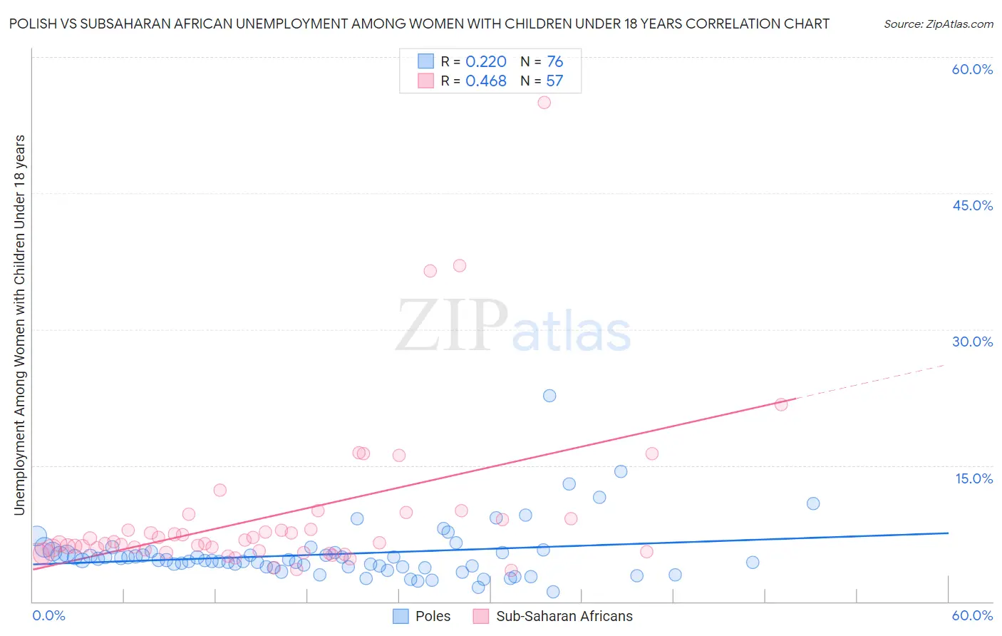 Polish vs Subsaharan African Unemployment Among Women with Children Under 18 years