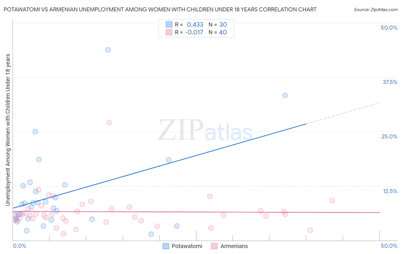 Potawatomi vs Armenian Unemployment Among Women with Children Under 18 years