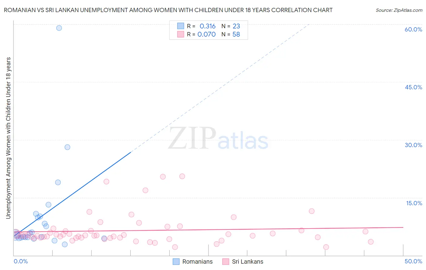 Romanian vs Sri Lankan Unemployment Among Women with Children Under 18 years