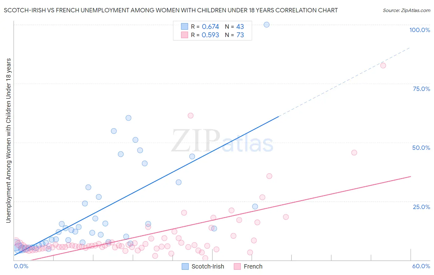 Scotch-Irish vs French Unemployment Among Women with Children Under 18 years