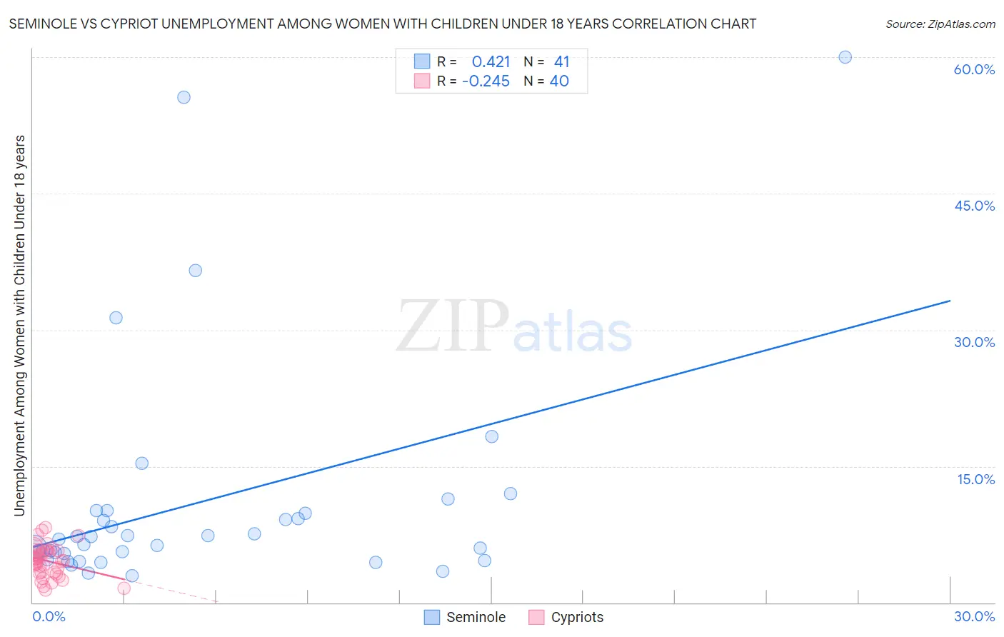 Seminole vs Cypriot Unemployment Among Women with Children Under 18 years