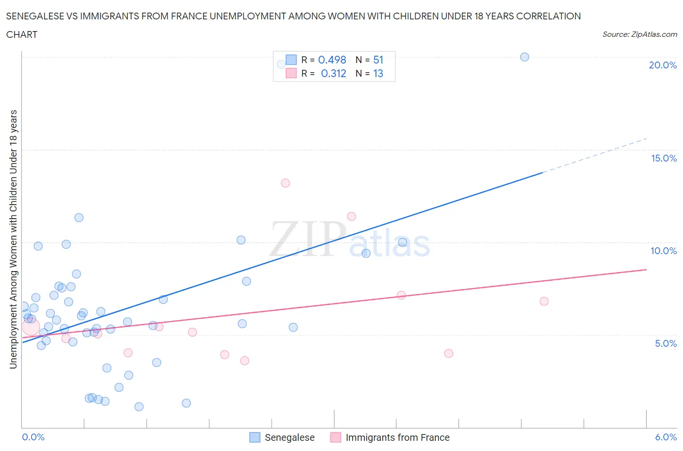 Senegalese vs Immigrants from France Unemployment Among Women with Children Under 18 years