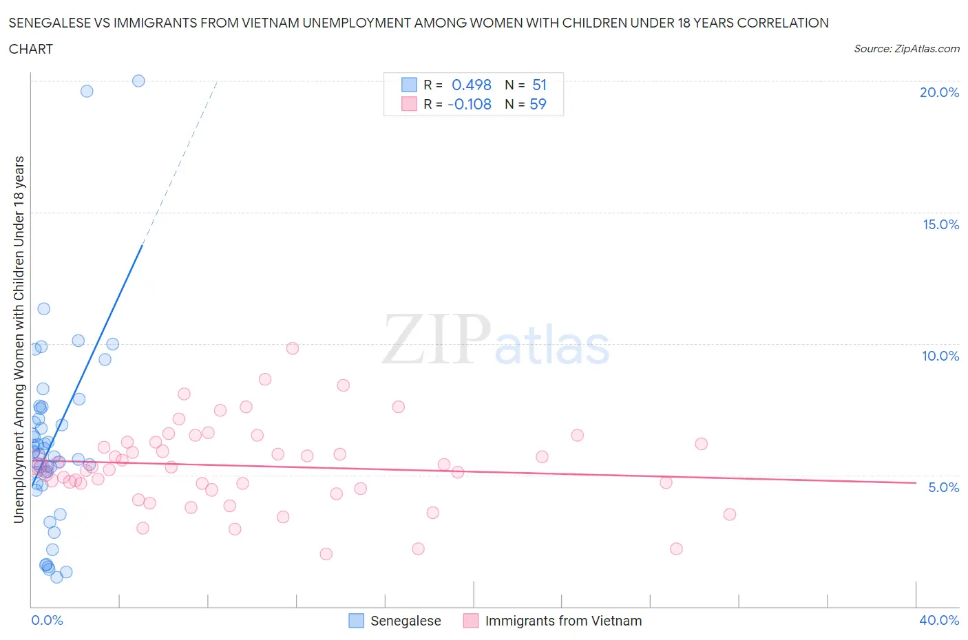 Senegalese vs Immigrants from Vietnam Unemployment Among Women with Children Under 18 years