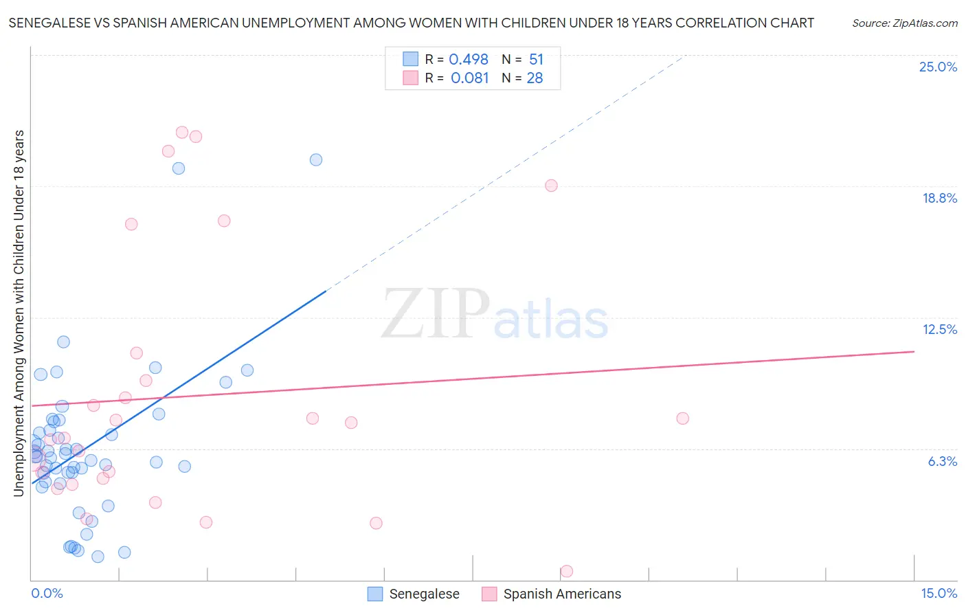 Senegalese vs Spanish American Unemployment Among Women with Children Under 18 years