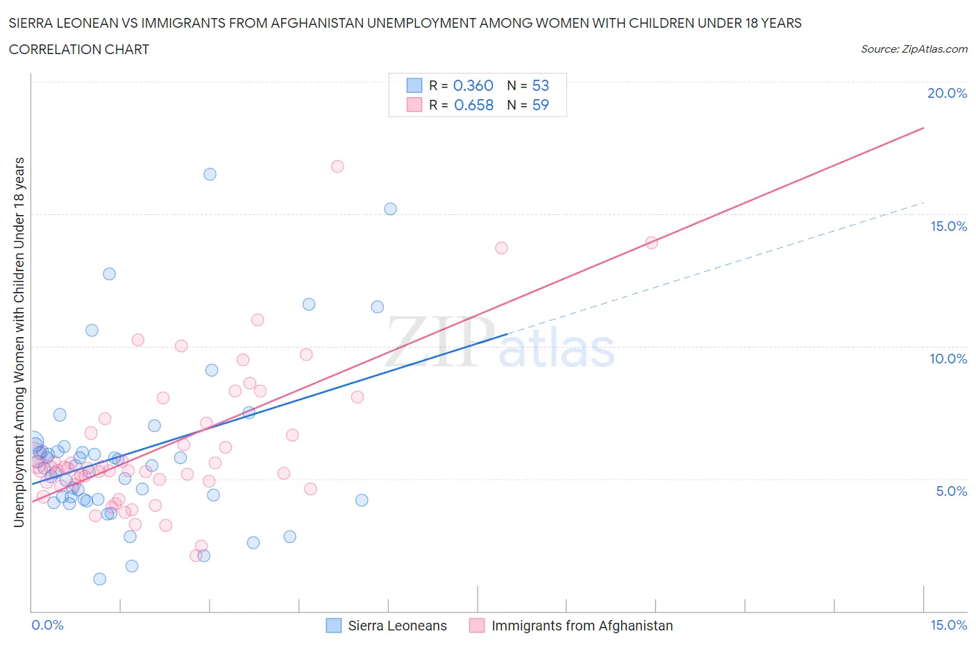 Sierra Leonean vs Immigrants from Afghanistan Unemployment Among Women with Children Under 18 years