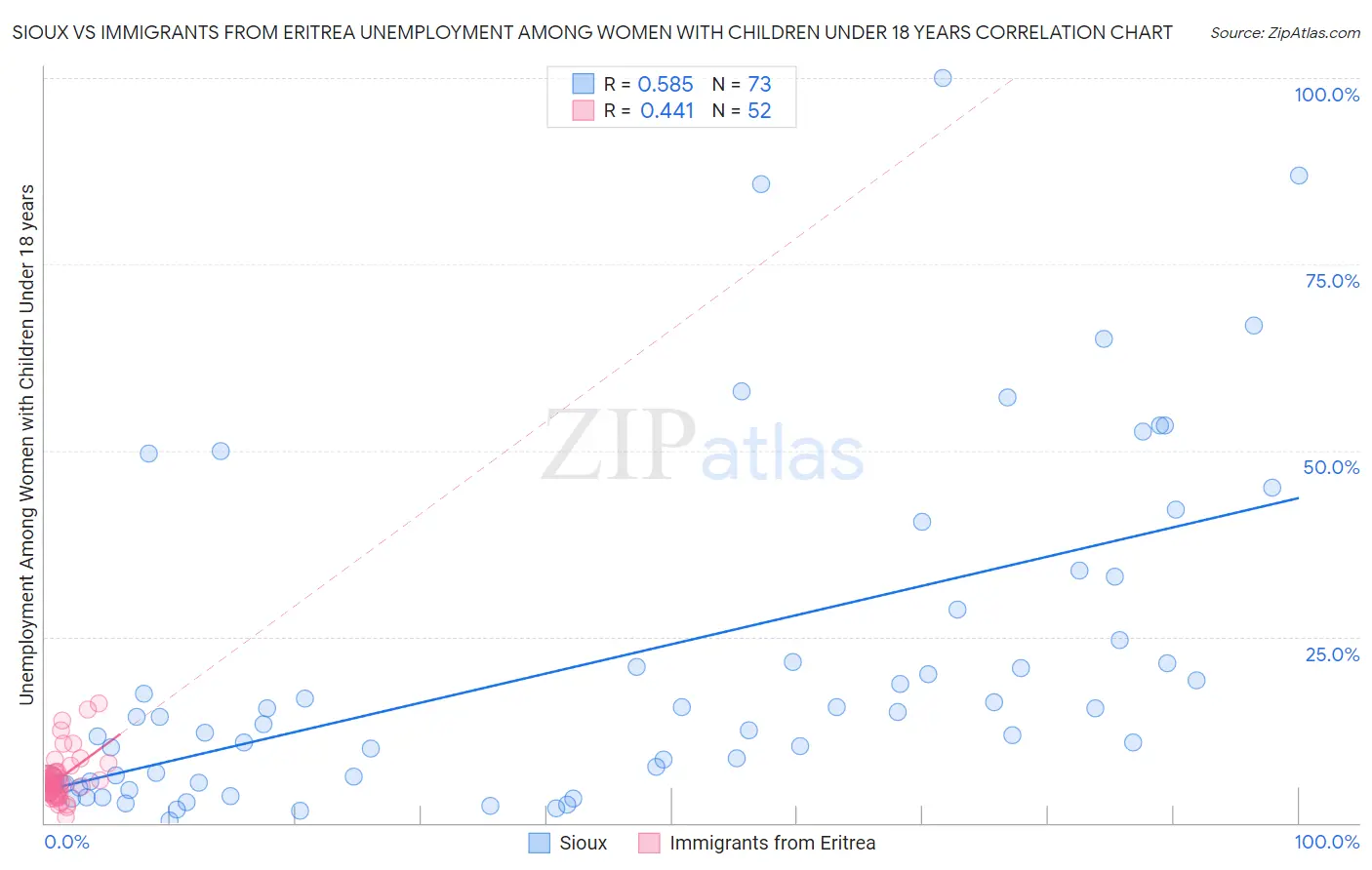 Sioux vs Immigrants from Eritrea Unemployment Among Women with Children Under 18 years