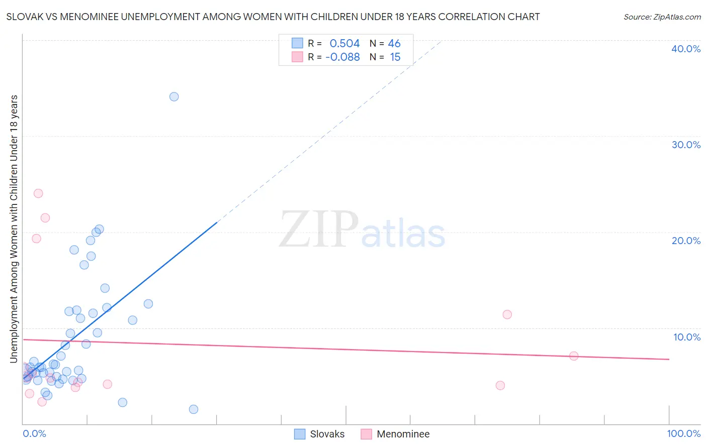 Slovak vs Menominee Unemployment Among Women with Children Under 18 years