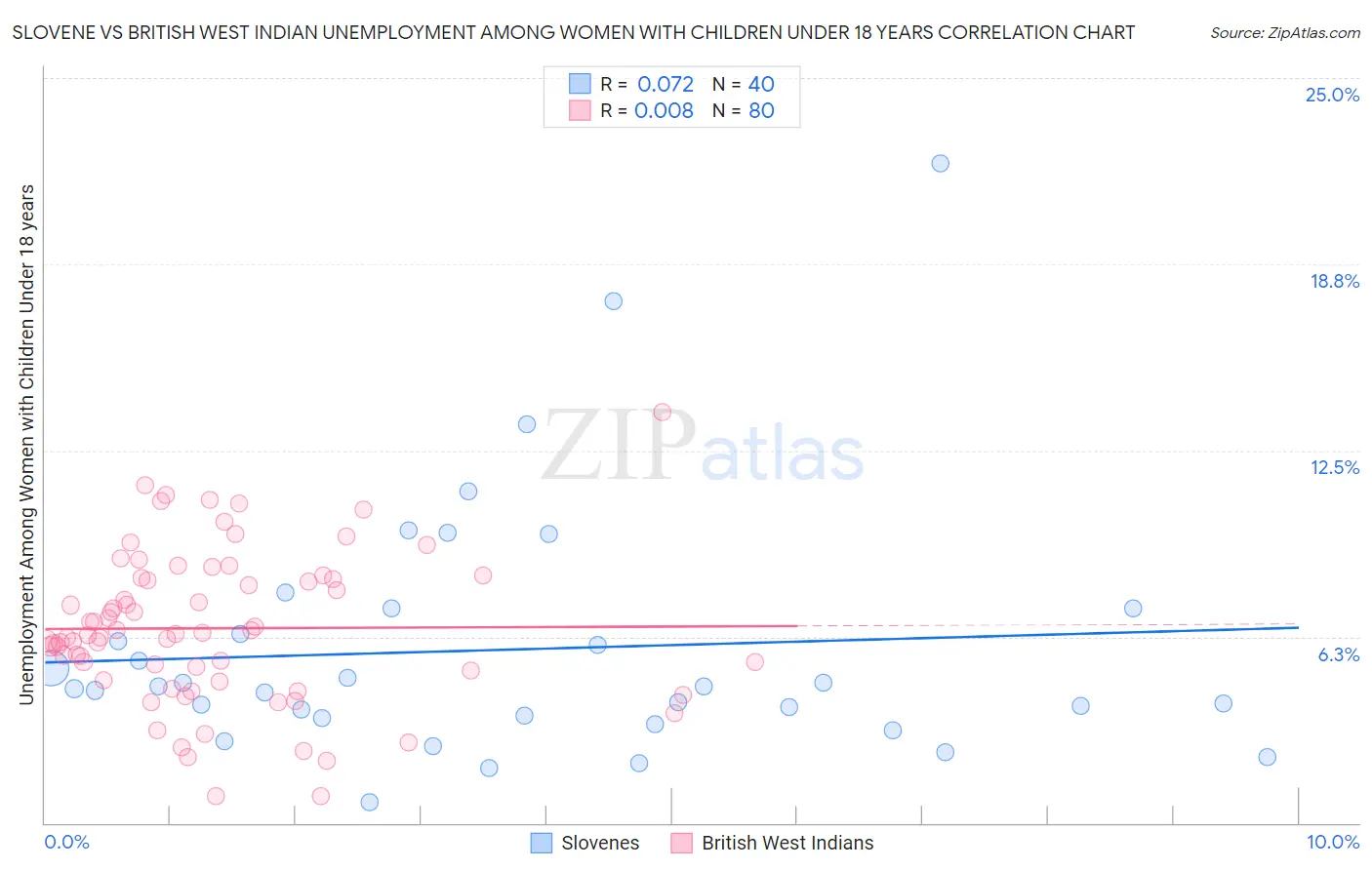 Slovene vs British West Indian Unemployment Among Women with Children Under 18 years