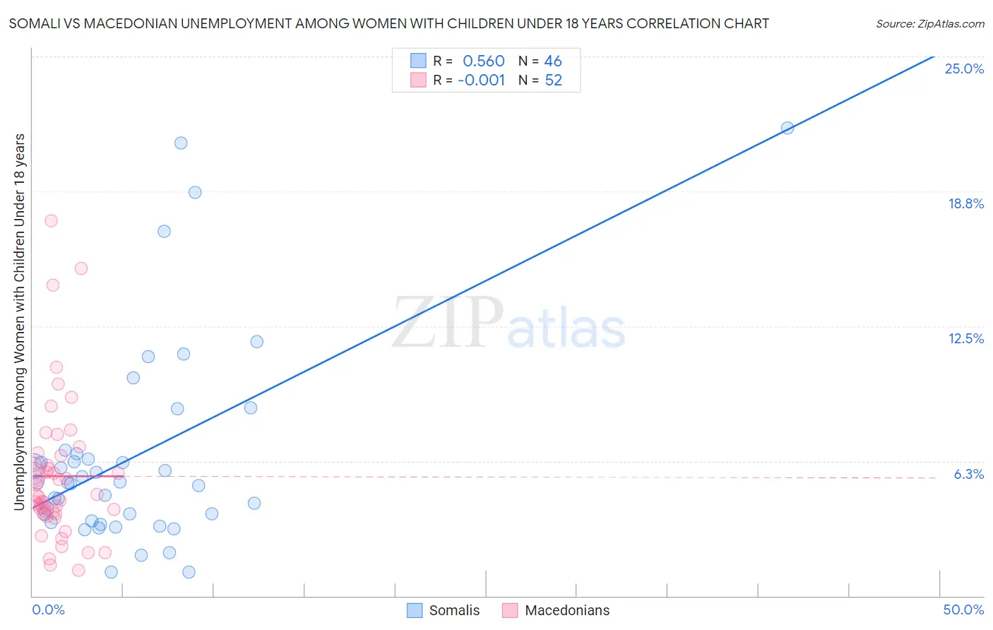 Somali vs Macedonian Unemployment Among Women with Children Under 18 years