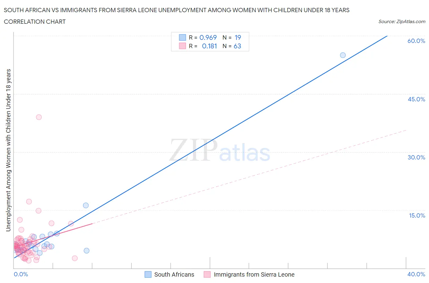 South African vs Immigrants from Sierra Leone Unemployment Among Women with Children Under 18 years