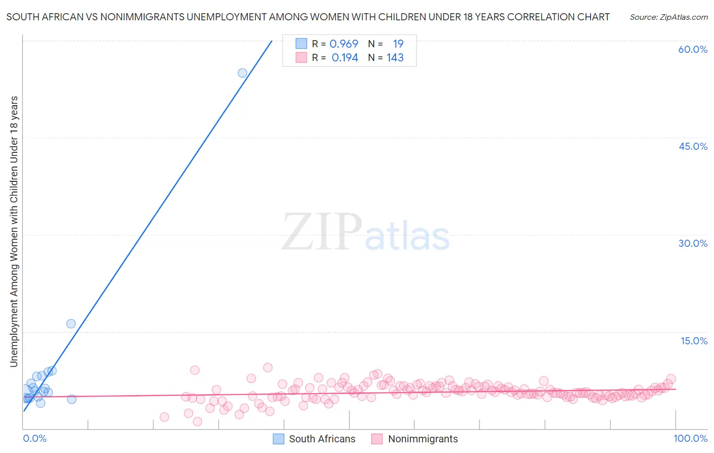 South African vs Nonimmigrants Unemployment Among Women with Children Under 18 years