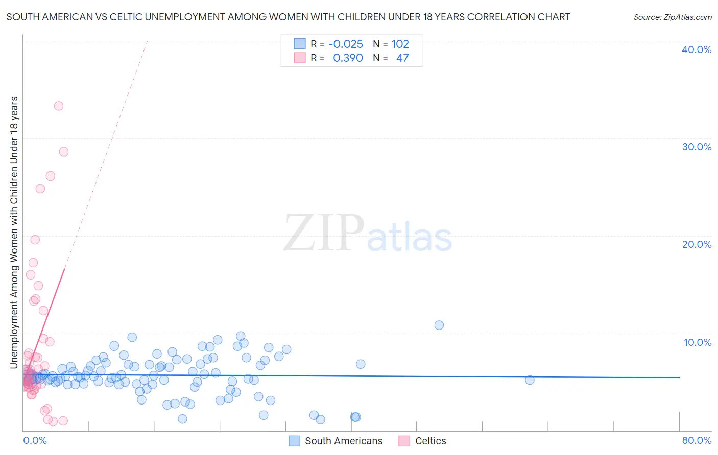 South American vs Celtic Unemployment Among Women with Children Under 18 years