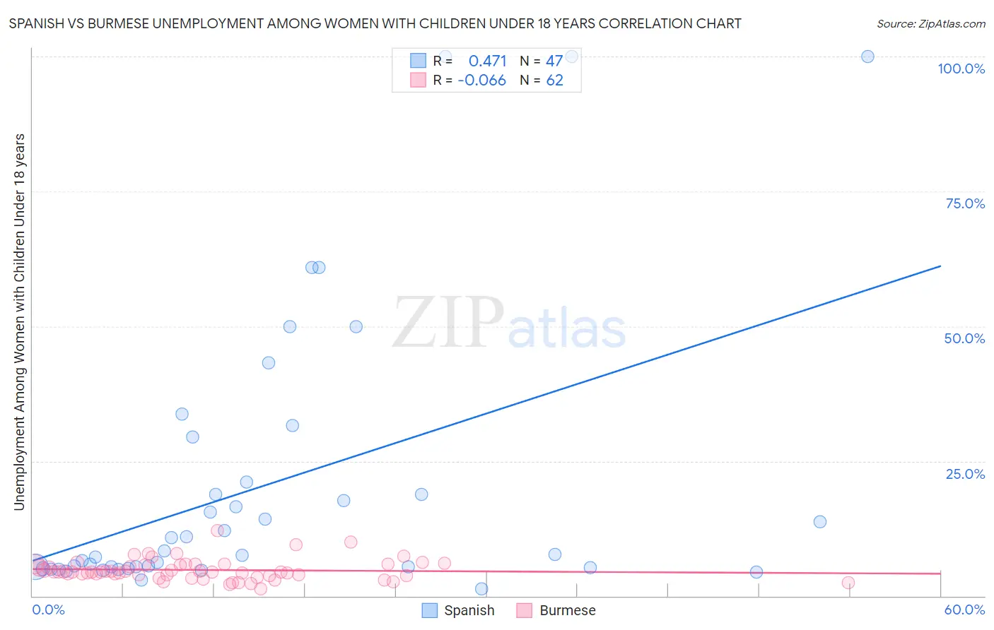 Spanish vs Burmese Unemployment Among Women with Children Under 18 years