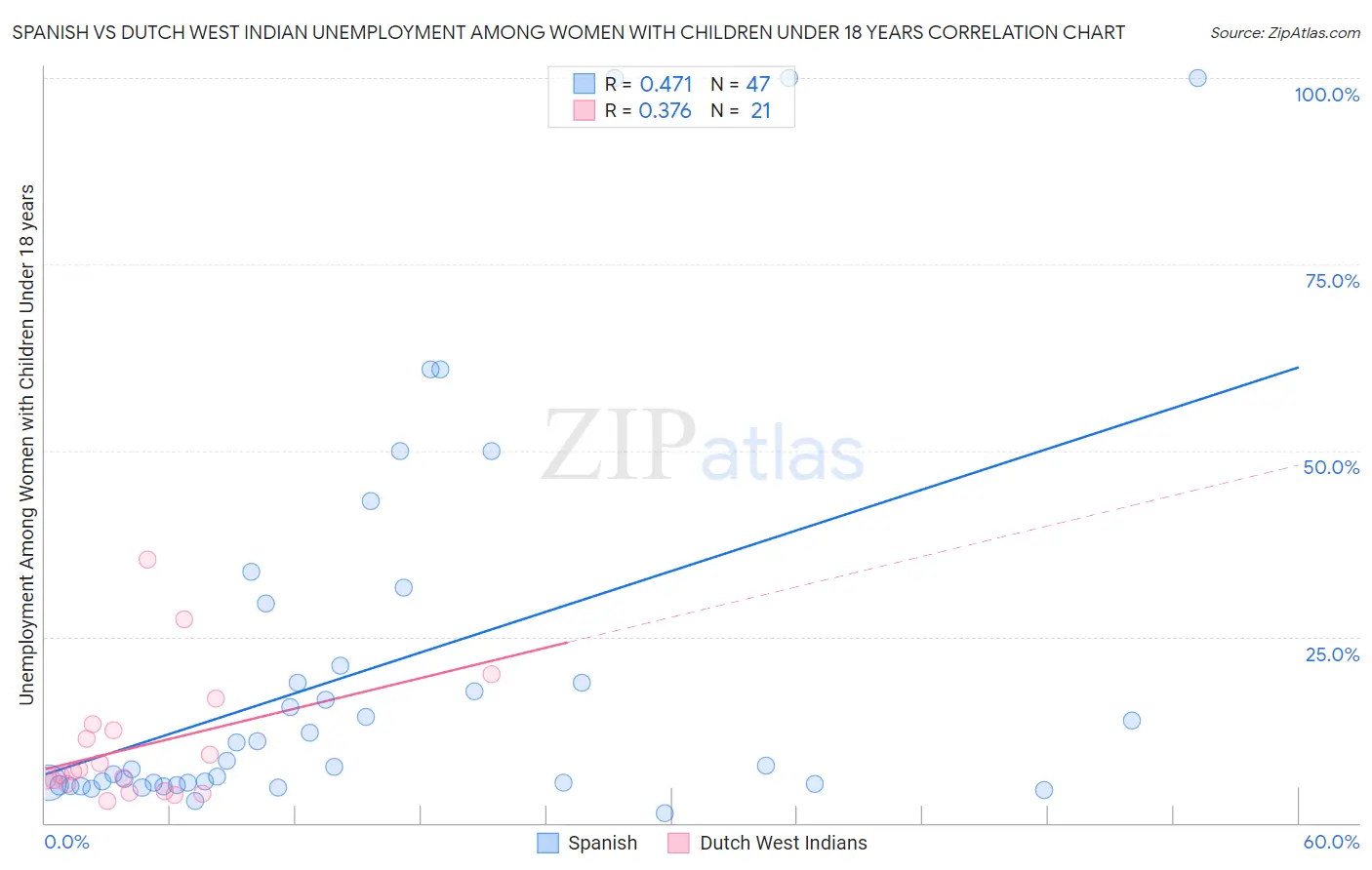 Spanish vs Dutch West Indian Unemployment Among Women with Children Under 18 years