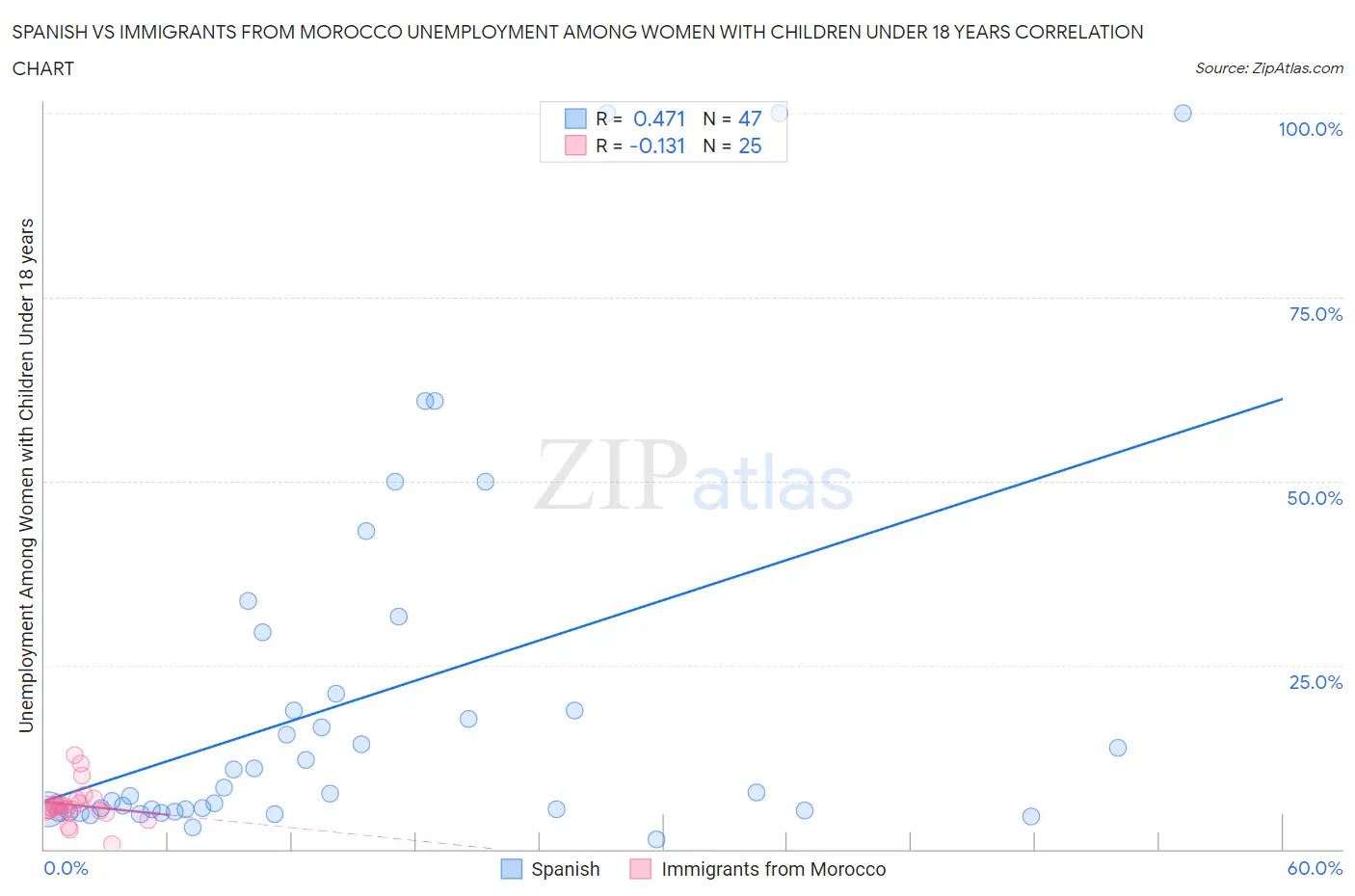 Spanish vs Immigrants from Morocco Unemployment Among Women with Children Under 18 years