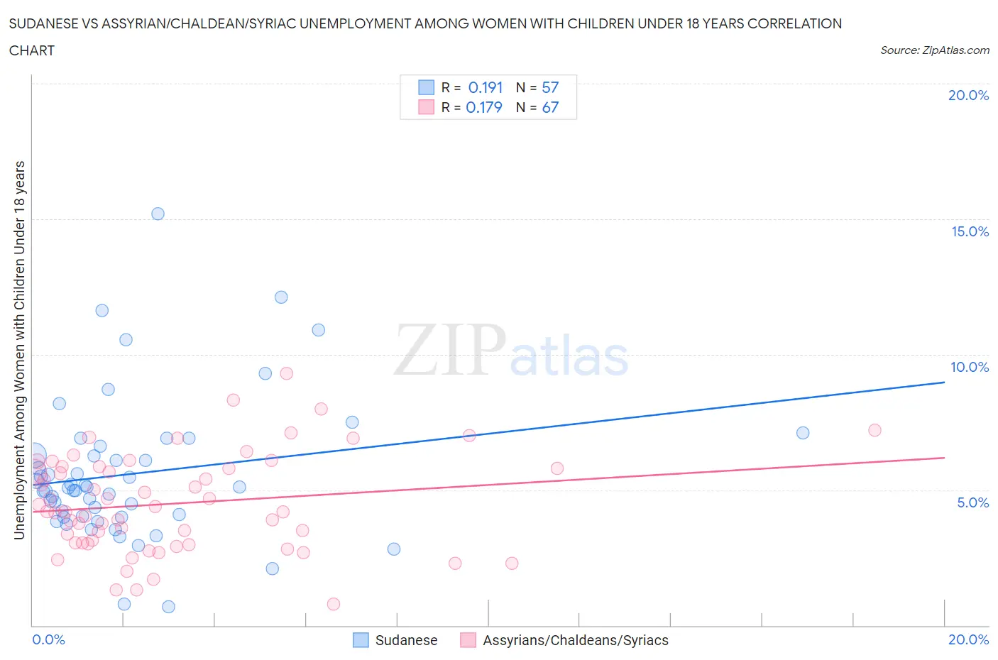 Sudanese vs Assyrian/Chaldean/Syriac Unemployment Among Women with Children Under 18 years