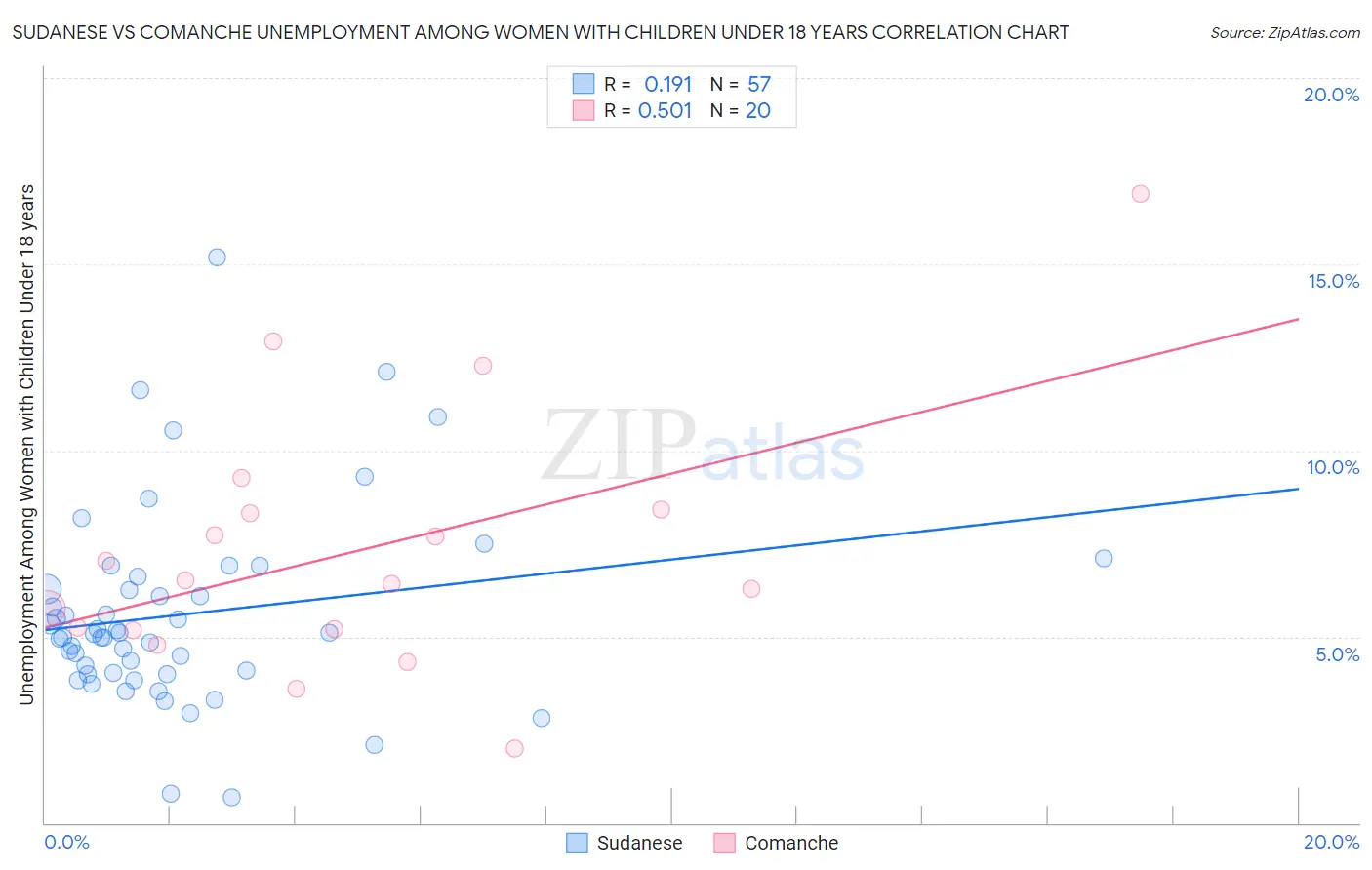 Sudanese vs Comanche Unemployment Among Women with Children Under 18 years