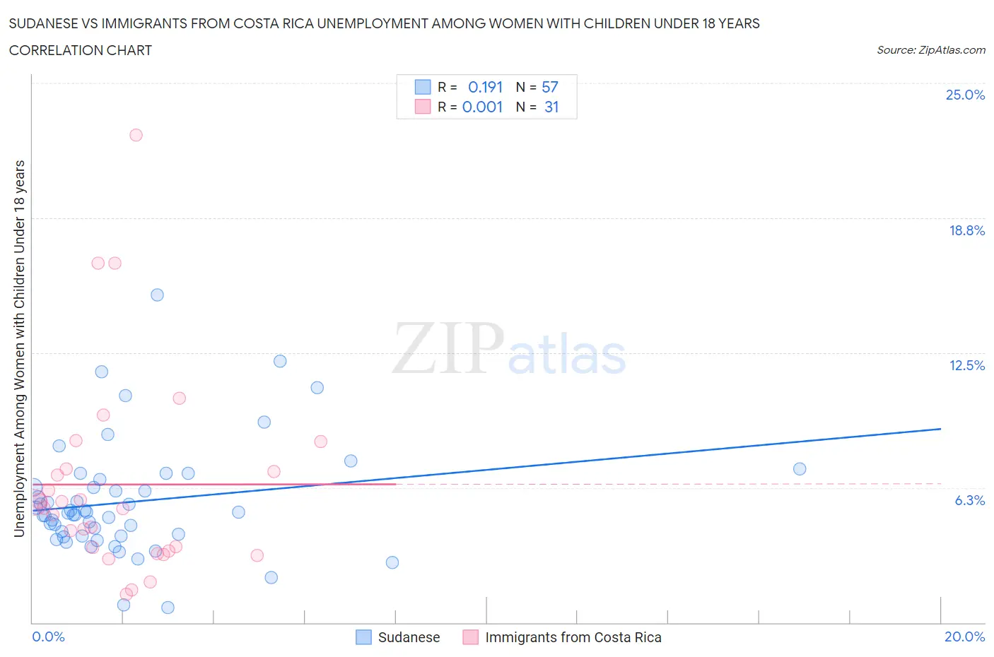 Sudanese vs Immigrants from Costa Rica Unemployment Among Women with Children Under 18 years