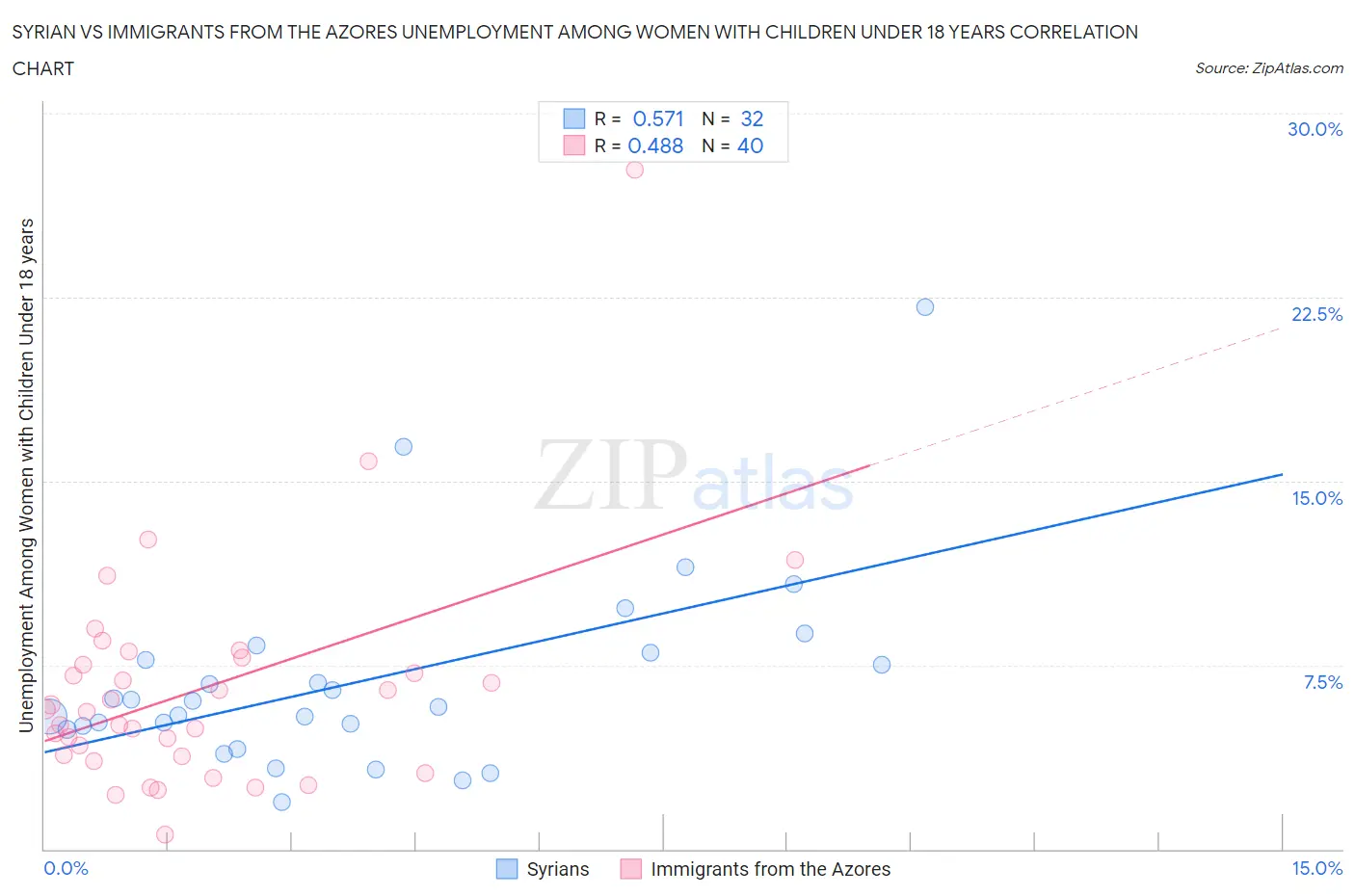 Syrian vs Immigrants from the Azores Unemployment Among Women with Children Under 18 years