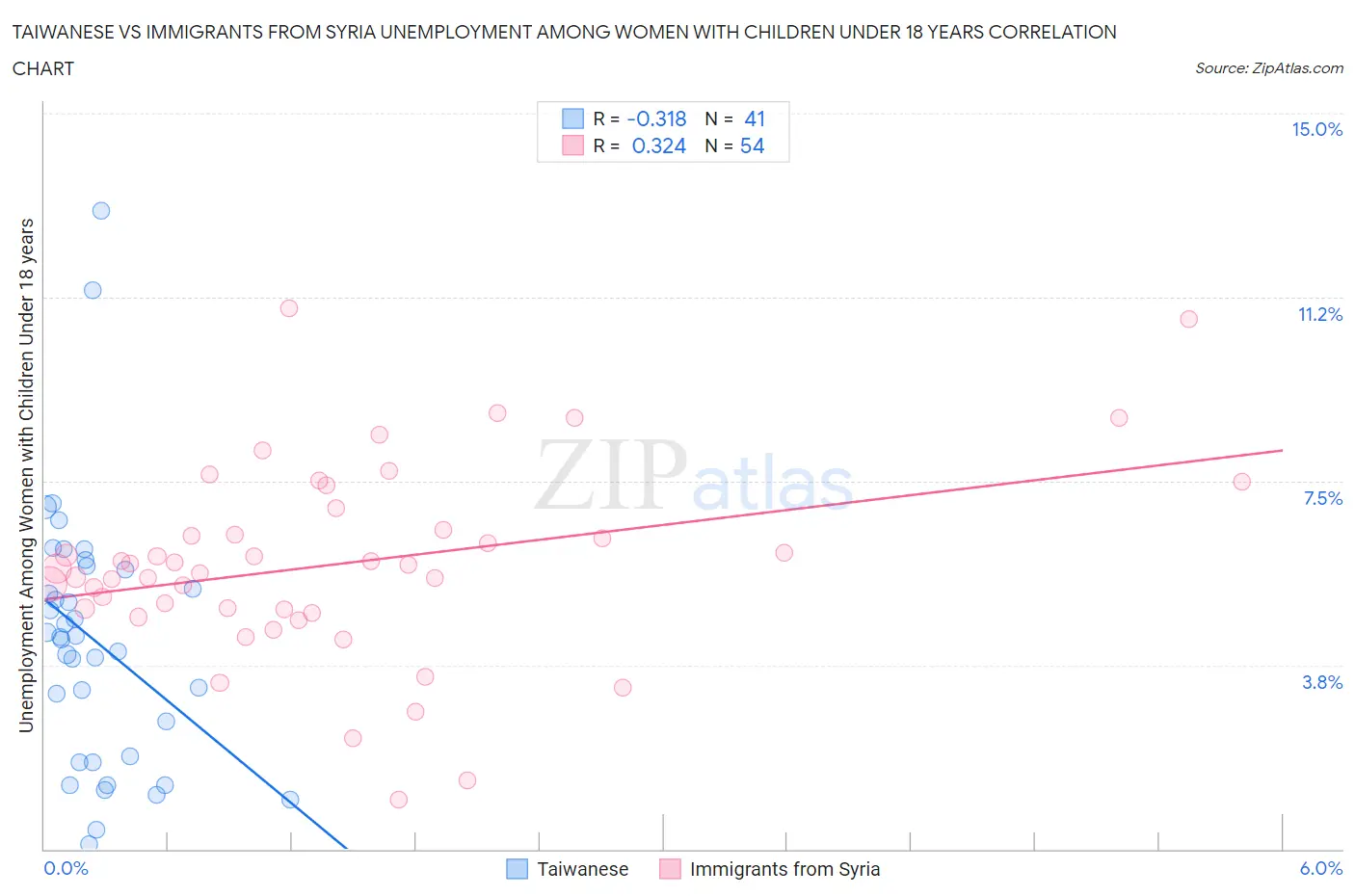 Taiwanese vs Immigrants from Syria Unemployment Among Women with Children Under 18 years