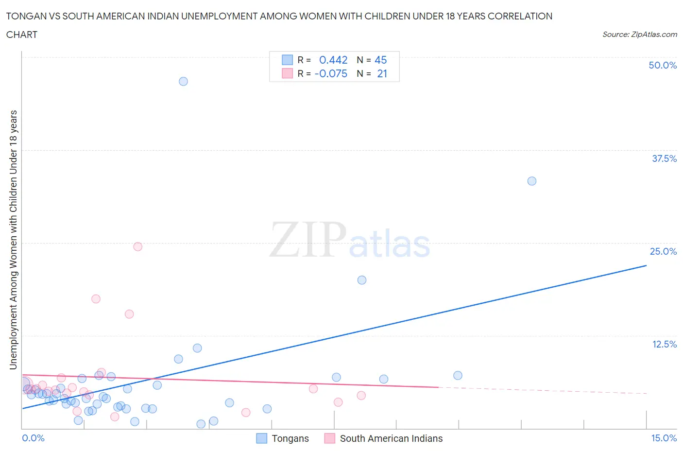 Tongan vs South American Indian Unemployment Among Women with Children Under 18 years