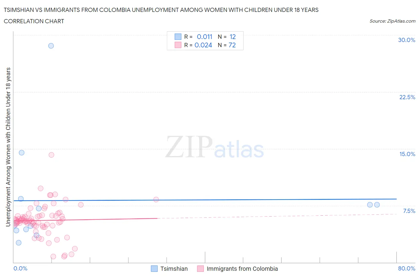 Tsimshian vs Immigrants from Colombia Unemployment Among Women with Children Under 18 years