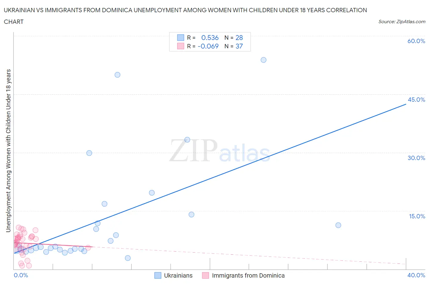 Ukrainian vs Immigrants from Dominica Unemployment Among Women with Children Under 18 years