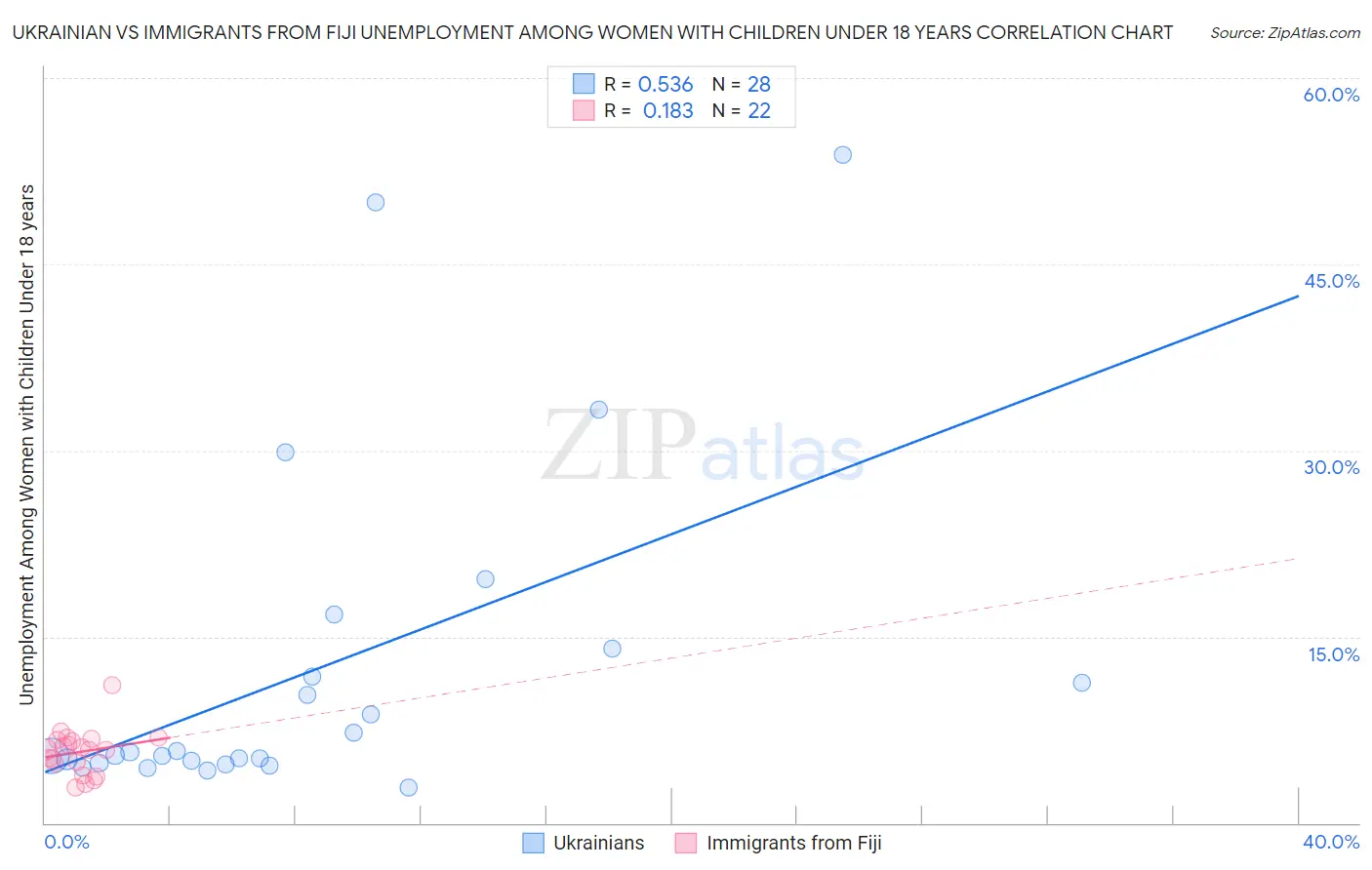 Ukrainian vs Immigrants from Fiji Unemployment Among Women with Children Under 18 years