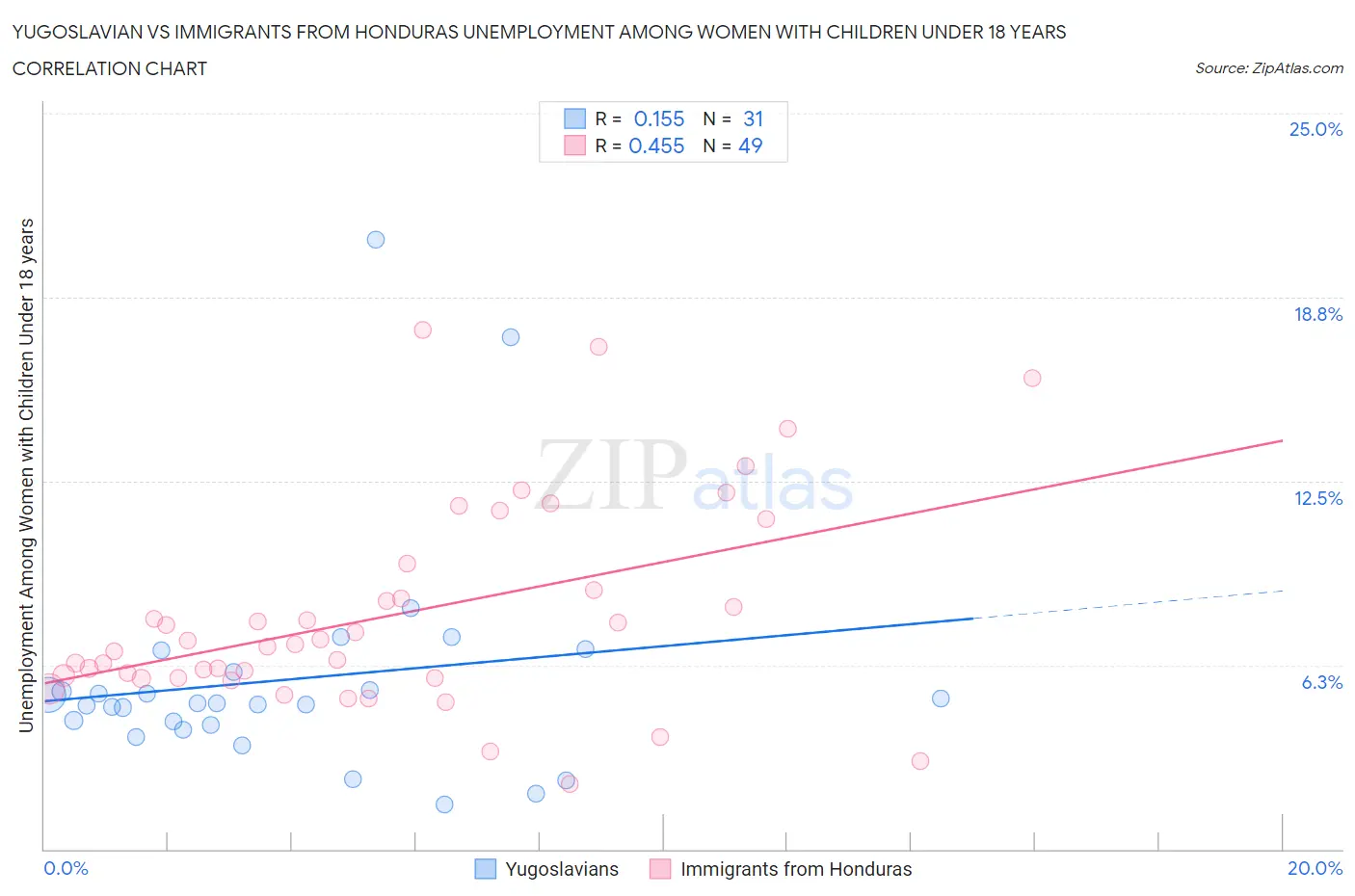 Yugoslavian vs Immigrants from Honduras Unemployment Among Women with Children Under 18 years