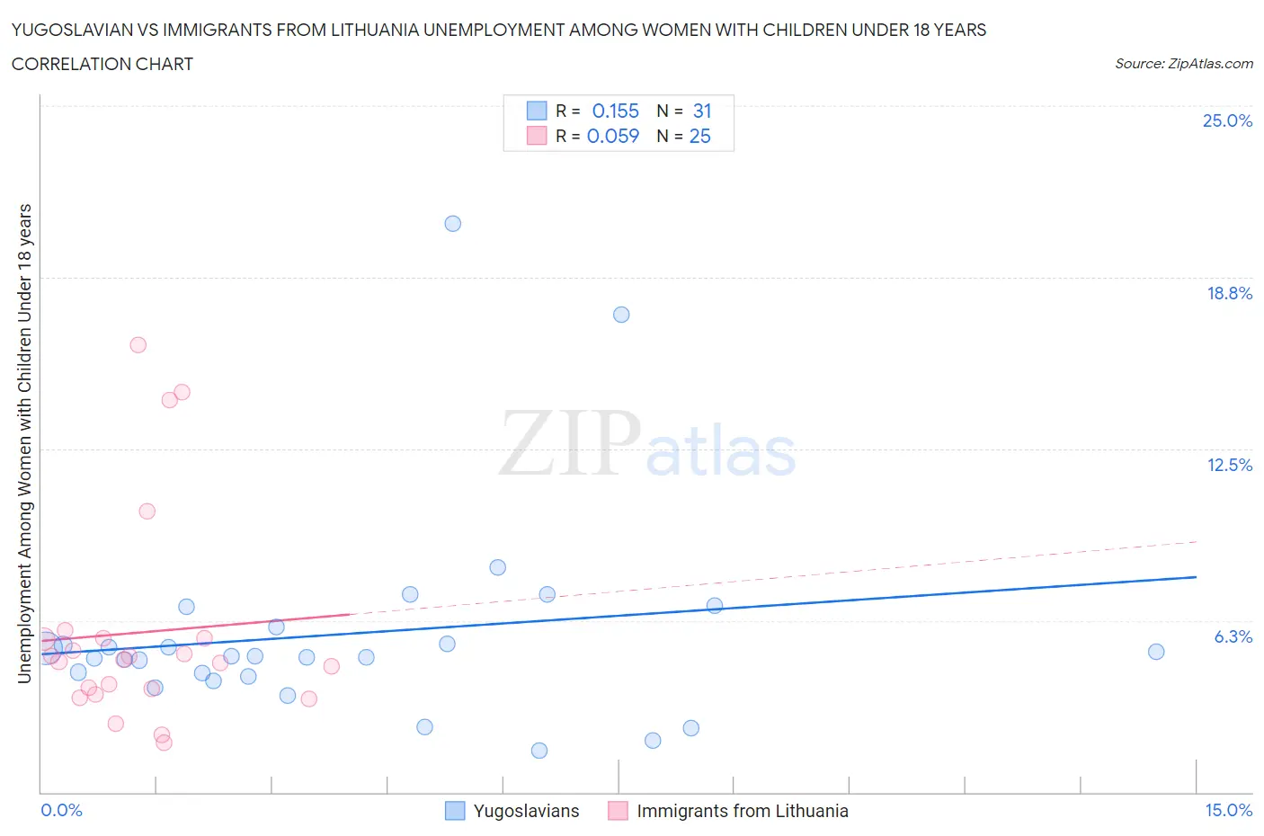 Yugoslavian vs Immigrants from Lithuania Unemployment Among Women with Children Under 18 years