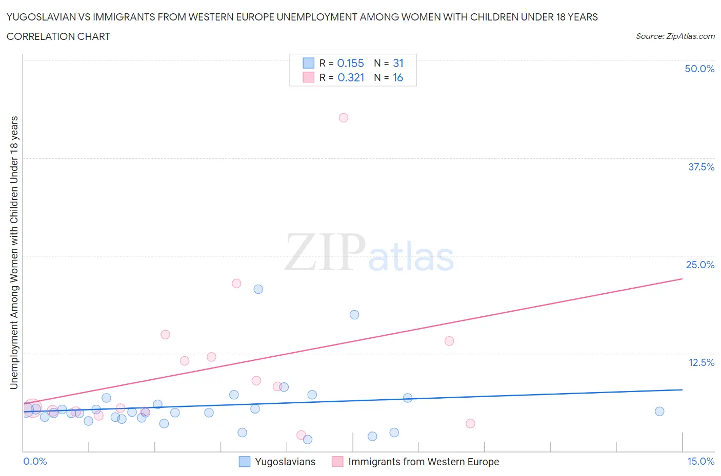 Yugoslavian vs Immigrants from Western Europe Unemployment Among Women with Children Under 18 years