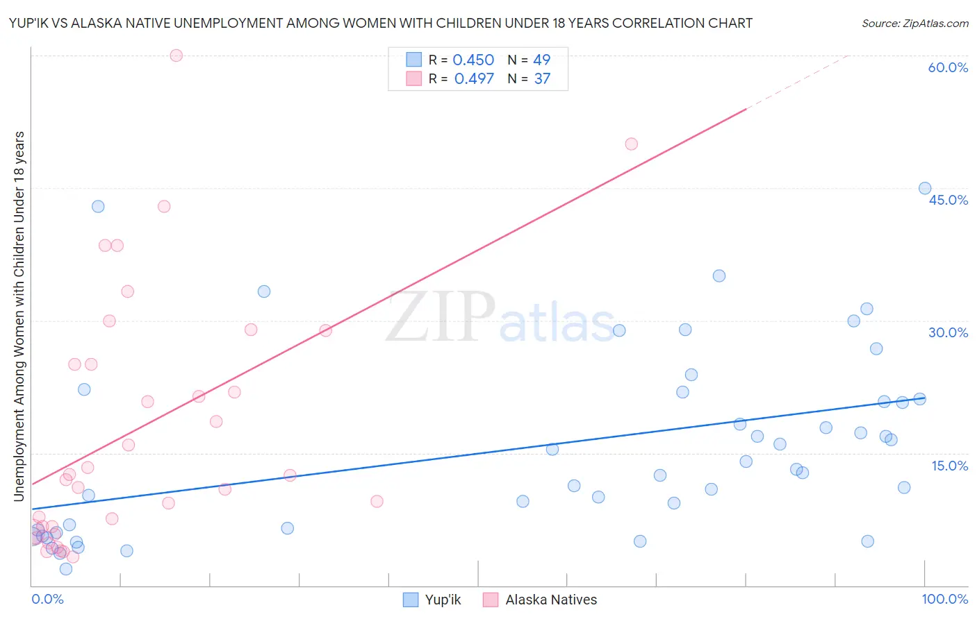 Yup'ik vs Alaska Native Unemployment Among Women with Children Under 18 years