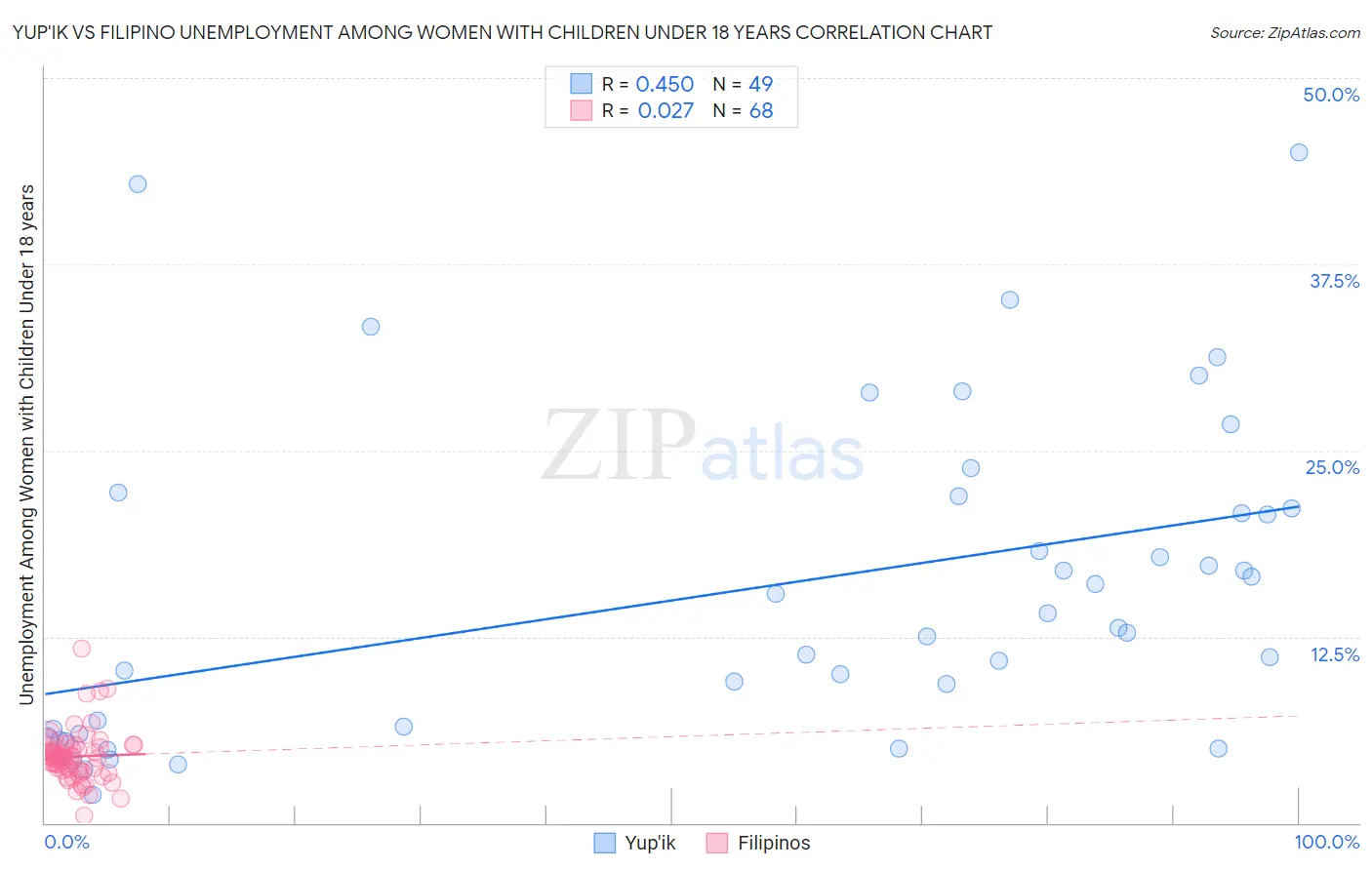 Yup'ik vs Filipino Unemployment Among Women with Children Under 18 years