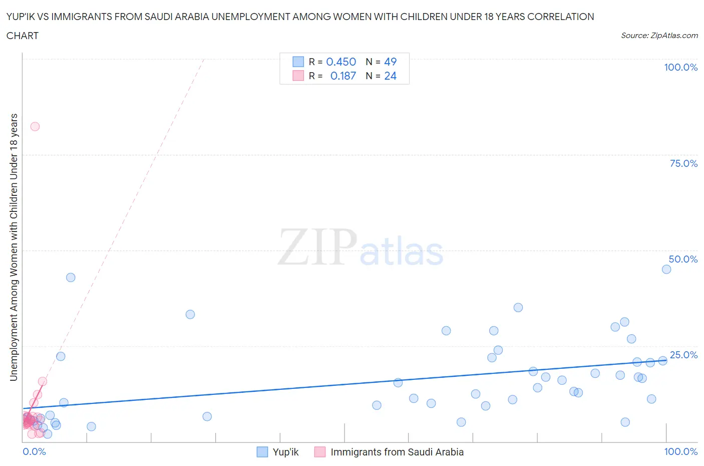 Yup'ik vs Immigrants from Saudi Arabia Unemployment Among Women with Children Under 18 years